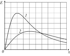 графики зависимости модуля напряженности электрического поля