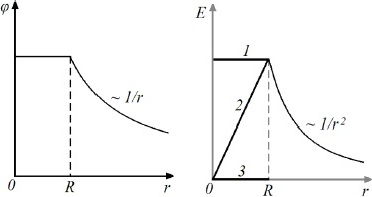 зависимость потенциала и варианты зависимости напряженности электрического поля