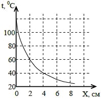 изменение температуры воздуха вблизи вертикальной металлической стенки