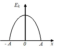 график напряженности E(x)