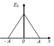 график напряженности E(x)