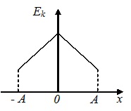 график напряженности E(x)