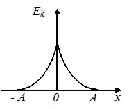 график напряженности E(x)