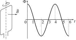 рамка вращается в магнитном поле; график зависимости от времени потока вектора магнитной индукции