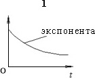 графики зависимости кинетической и максимальной потенциальной энергии от времени