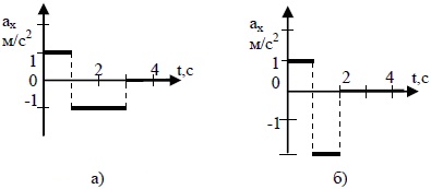 график ускорения
