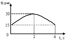 На графике зависимость угла поворота тела от времени