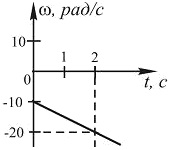 Зависимость угловой скорости от времени показана на рисунке