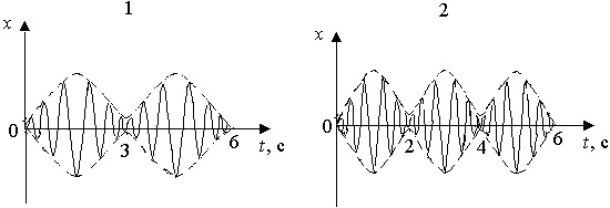На рисунке приведены графики биений