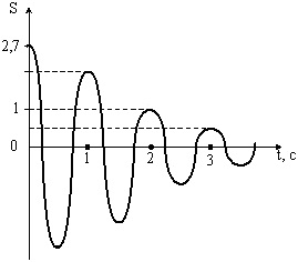 На рисунке изображен график затухающих колебаний