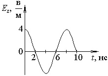 график зависимости проекции на ось напряженности электрического поля