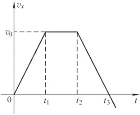 график зависимости скорости тела от времени