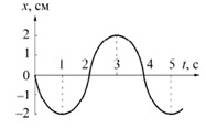 Зависимость координаты колеблющегося тела от времени представлена графиком
