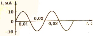 график колебаний силы тока