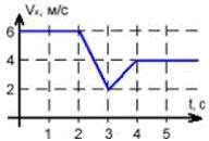 график изменения скорости движения тела