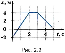 График изменения координаты со временем