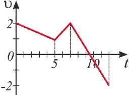 На рисунке представлена зависимость скорости от времени