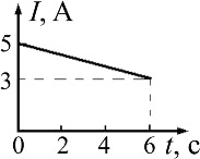 график зависимости I(t)
