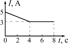 график зависимости I(t)