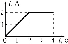график зависимости I(t)