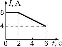 график зависимости I(t)