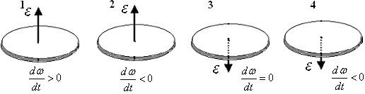 На рисунке стрелками показаны направления углового ускорения вращающихся дисков