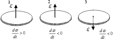 На рисунке стрелками показаны направления углового ускорения вращающихся дисков