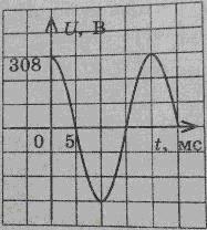 график зависимости напряжения на нагревательном элементе электрочайника от времени