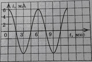 график зависимости силы тока от времени