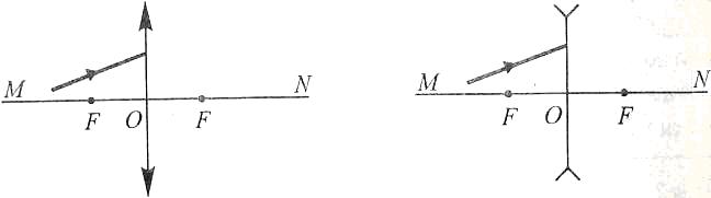 собирающая и рассеивающая линзы