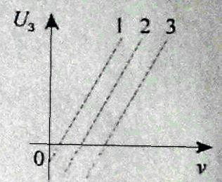 На рисунке изображены зависимости разности потенциалов от частоты