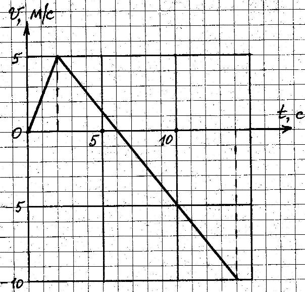 Зависимость скорости движения тела от времени