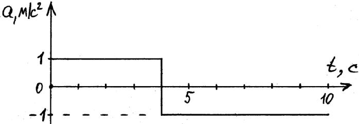 Зависимость ускорения тела от времени