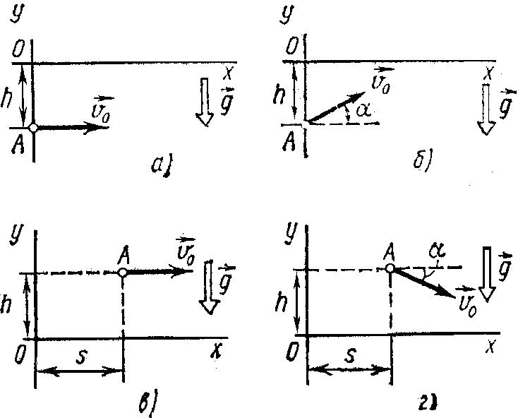 Четыре случая расположения вектора начальной скорости относитнльно системы координат