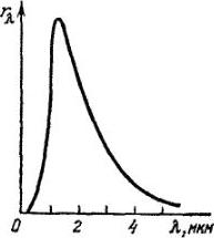 кривая зависимости спектральной плотности энергетической светимости абсолютно черного тела от длины волны