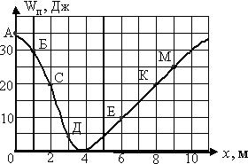 Зависимость потенциальной энергии однородного сплошного цилиндра от координаты