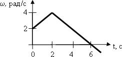 график зависимости угловой скорости