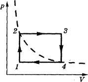 Цикл в координатах p-V