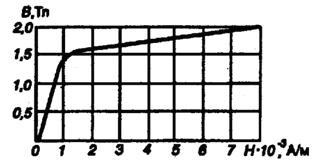 кривая намагничивания