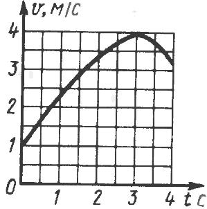 график скорости движения точки по окружности