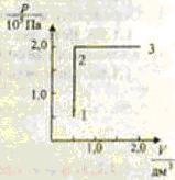 График зависимости давления от объема