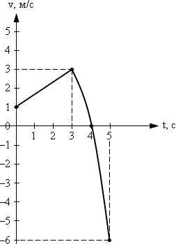 график зависимости скорости от времени