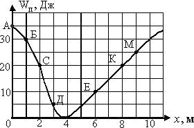 График зависимости потенциальной энергии цилиндра от координаты