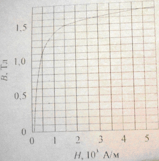 кривая намагничивания