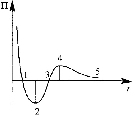 зависимость потенциальной энергии взаимодействия двух частиц от расстояния между ними