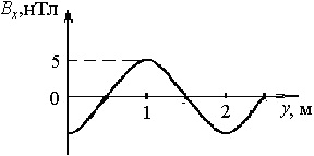 График проекции магнитной индукции плоской электромагнитной волны