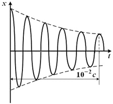 График зависимости координаты материальной точки от времени