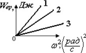На рисунке приведены зависимости кинетической энергии трех вращающихся тел от квадрата угловой скорости