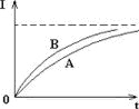 графики нарастания силы тока при замыкании в двух электрических цепях