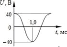 график зависимости напряжения на конденсаторе в идеальном колебательном контуре от времени